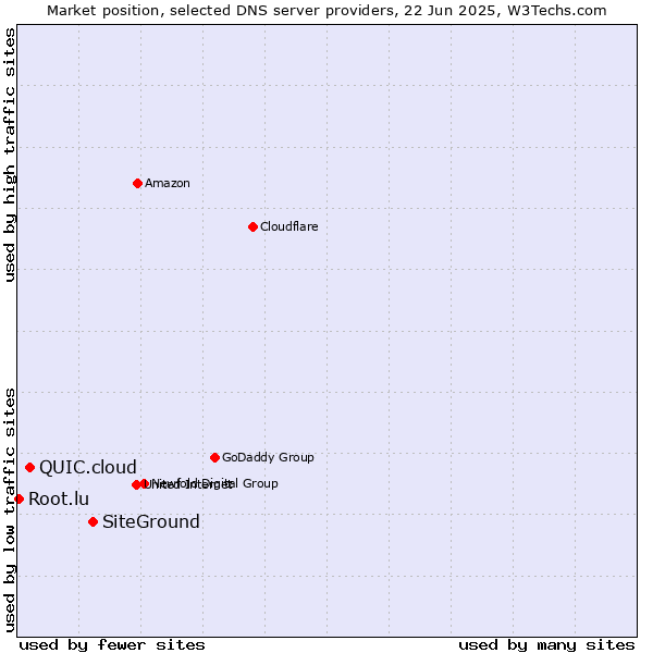Market position of SiteGround vs. QUIC.cloud vs. Root.lu