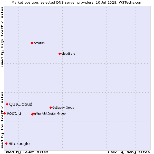 Market position of QUIC.cloud vs. Sitezoogle vs. Root.lu
