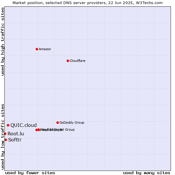 Market position of QUIC.cloud vs. Softtr vs. Root.lu