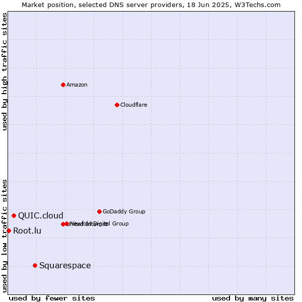 Market position of Squarespace vs. QUIC.cloud vs. Root.lu