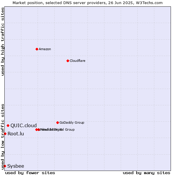 Market position of QUIC.cloud vs. Root.lu vs. Sysbee