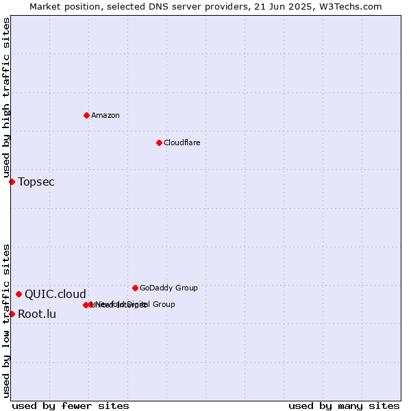 Market position of QUIC.cloud vs. Topsec vs. Root.lu