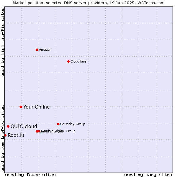 Market position of Your.Online vs. QUIC.cloud vs. Root.lu