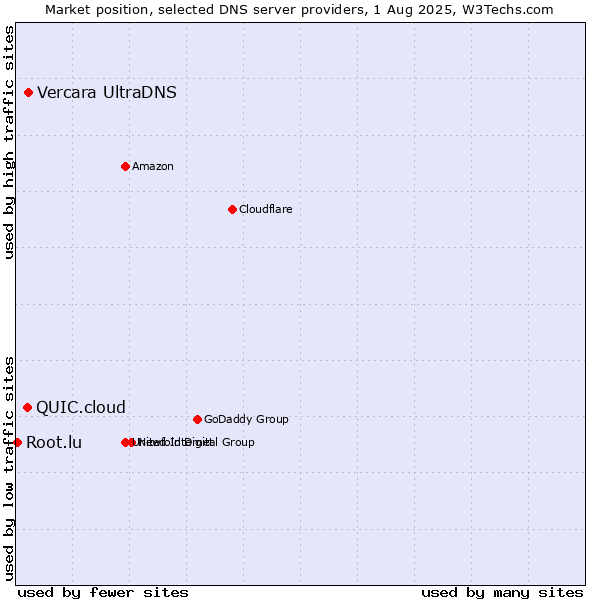 Market position of Vercara UltraDNS vs. QUIC.cloud vs. Root.lu