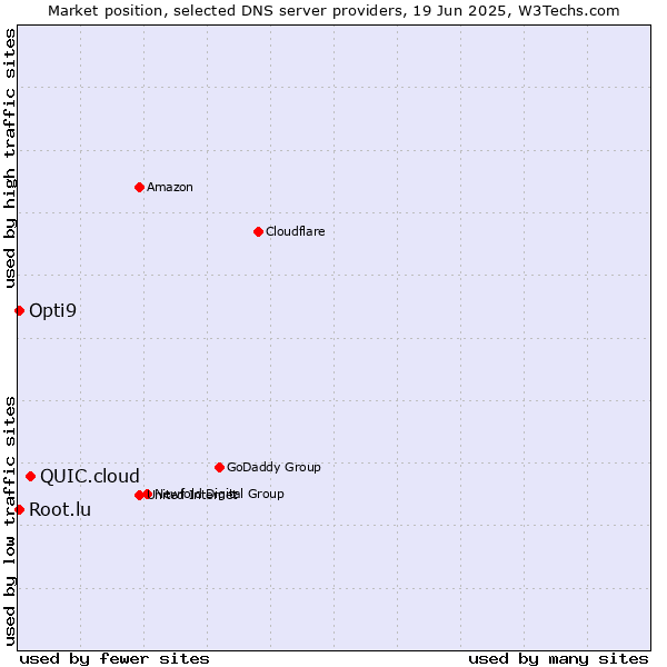 Market position of QUIC.cloud vs. Opti9 vs. Root.lu