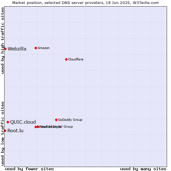 Market position of QUIC.cloud vs. Webzilla vs. Root.lu