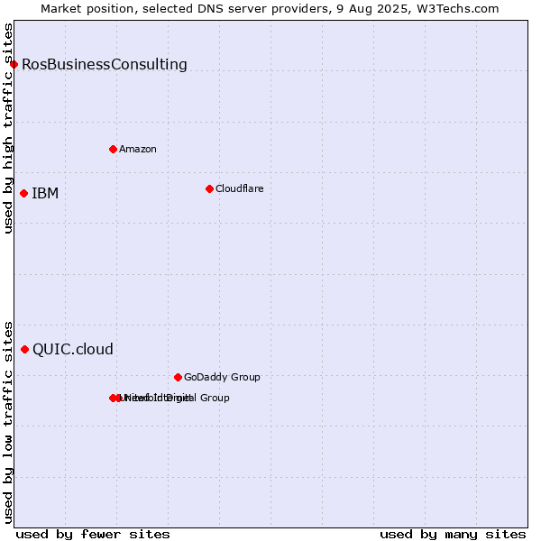 Market position of QUIC.cloud vs. IBM vs. RosBusinessConsulting
