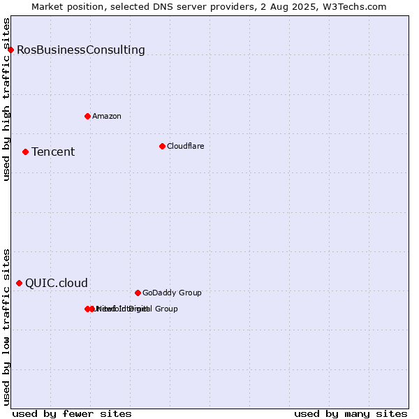 Market position of Tencent vs. QUIC.cloud vs. RosBusinessConsulting