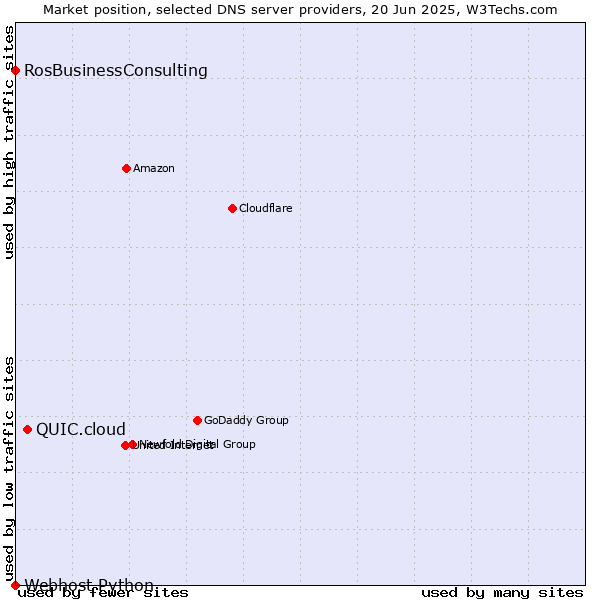 Market position of QUIC.cloud vs. RosBusinessConsulting vs. Webhost Python