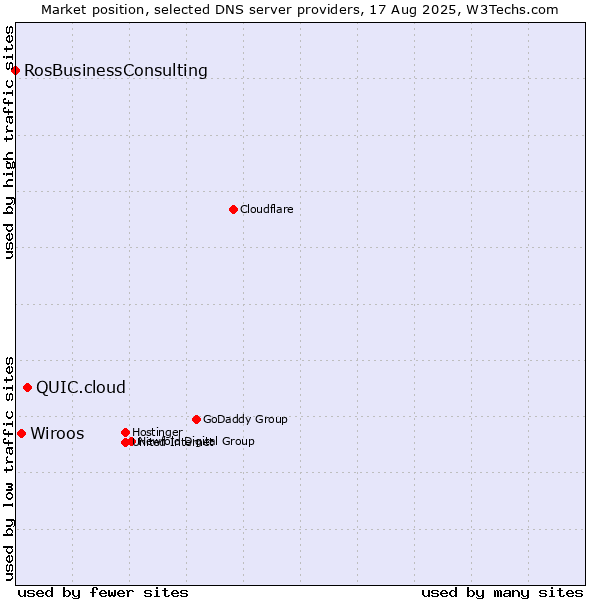 Market position of QUIC.cloud vs. Wiroos vs. RosBusinessConsulting