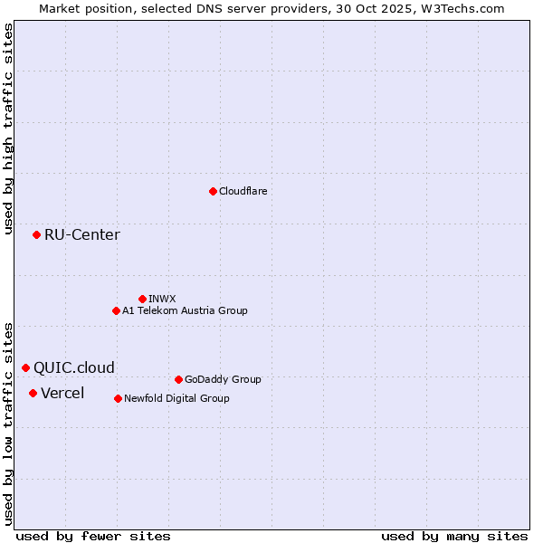Market position of RU-Center vs. Vercel vs. QUIC.cloud
