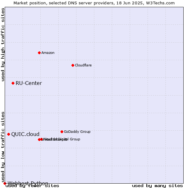 Market position of RU-Center vs. QUIC.cloud vs. Webhost Python