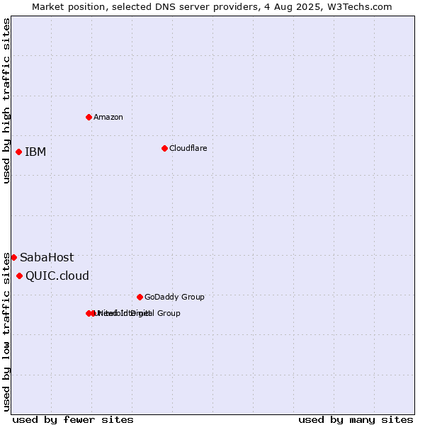 Market position of QUIC.cloud vs. IBM vs. SabaHost