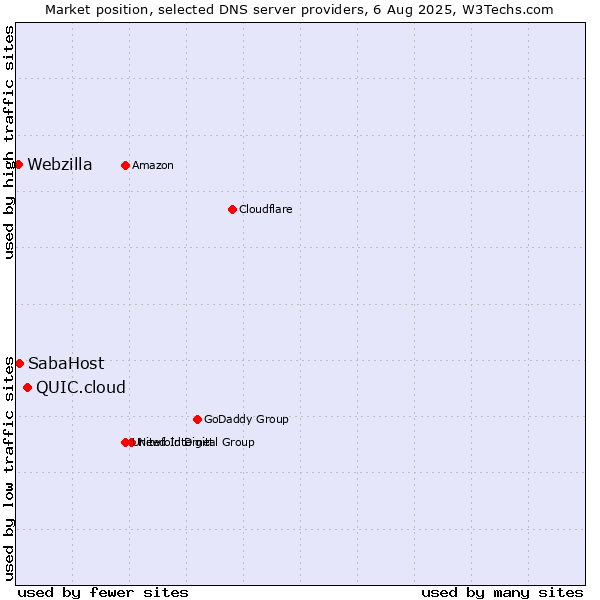 Market position of QUIC.cloud vs. SabaHost vs. Webzilla