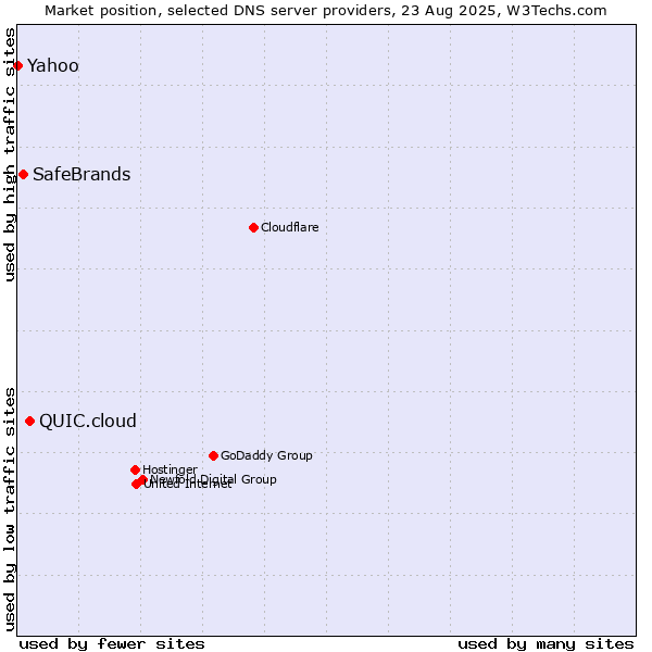 Market position of QUIC.cloud vs. SafeBrands vs. Yahoo