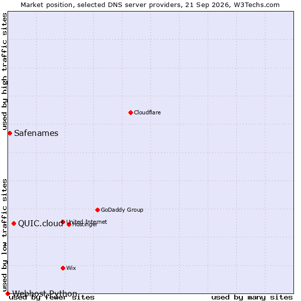 Market position of QUIC.cloud vs. Safenames vs. Webhost Python