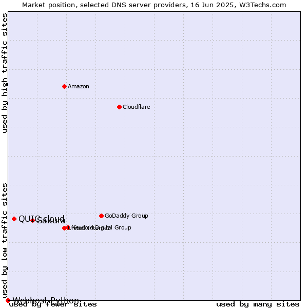 Market position of Sakura vs. QUIC.cloud vs. Webhost Python
