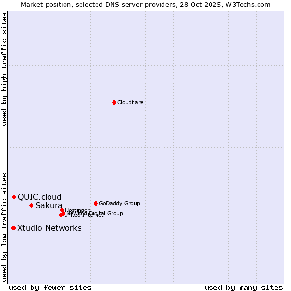 Market position of Sakura vs. QUIC.cloud vs. Xtudio Networks