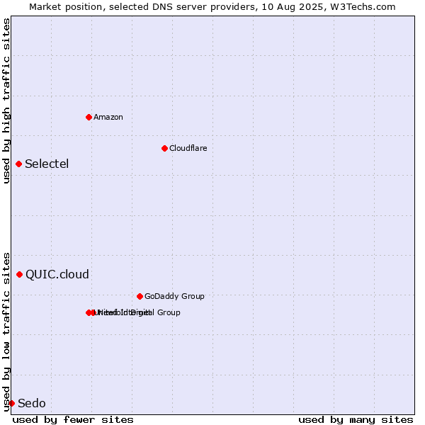 Market position of QUIC.cloud vs. Selectel vs. Sedo