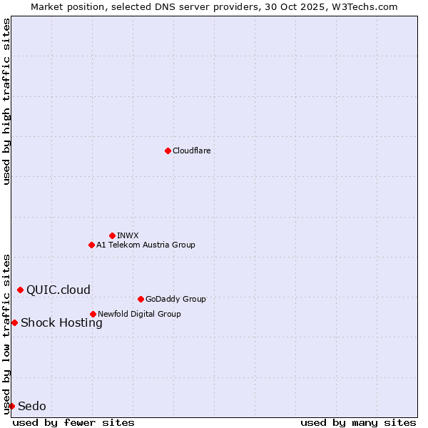 Market position of QUIC.cloud vs. Shock Hosting vs. Sedo