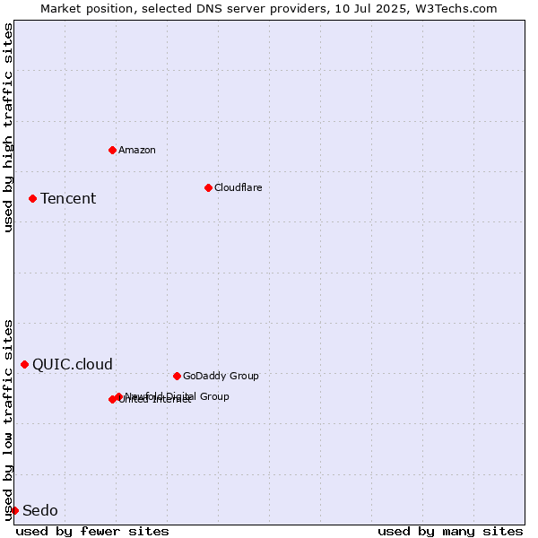 Market position of Tencent vs. QUIC.cloud vs. Sedo