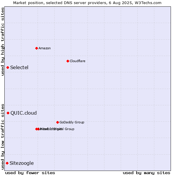 Market position of QUIC.cloud vs. Selectel vs. Sitezoogle