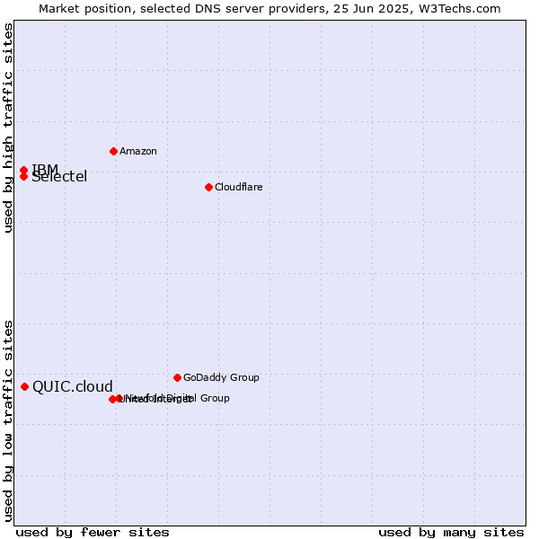 Market position of QUIC.cloud vs. Selectel vs. IBM
