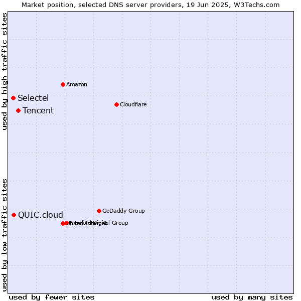 Market position of Tencent vs. QUIC.cloud vs. Selectel