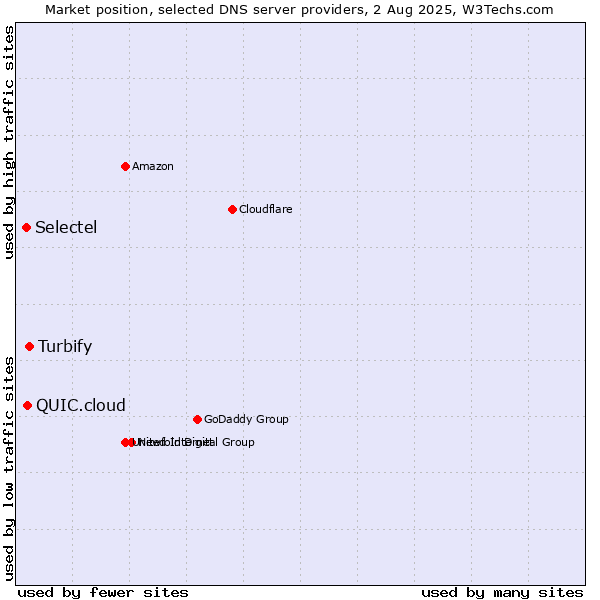 Market position of Turbify vs. QUIC.cloud vs. Selectel