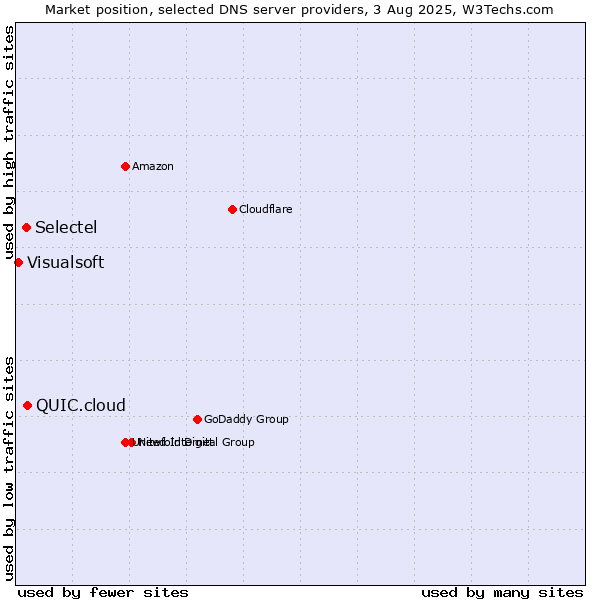 Market position of QUIC.cloud vs. Selectel vs. Visualsoft