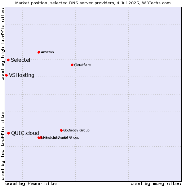 Market position of QUIC.cloud vs. Selectel vs. VSHosting