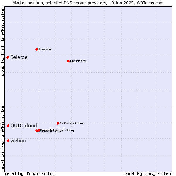 Market position of webgo vs. QUIC.cloud vs. Selectel