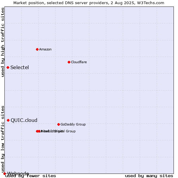 Market position of QUIC.cloud vs. Selectel vs. Webnode