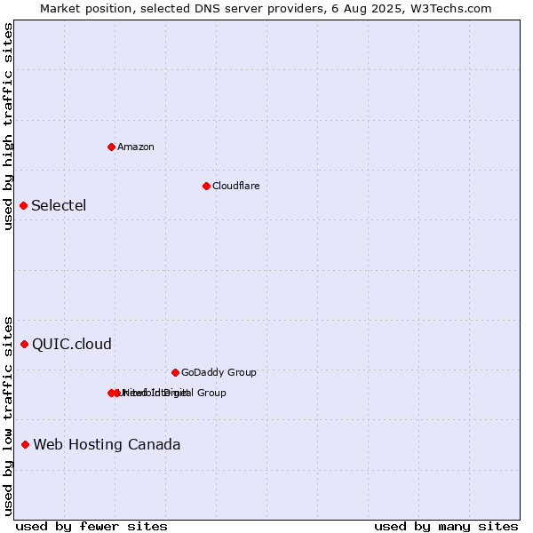 Market position of Web Hosting Canada vs. QUIC.cloud vs. Selectel