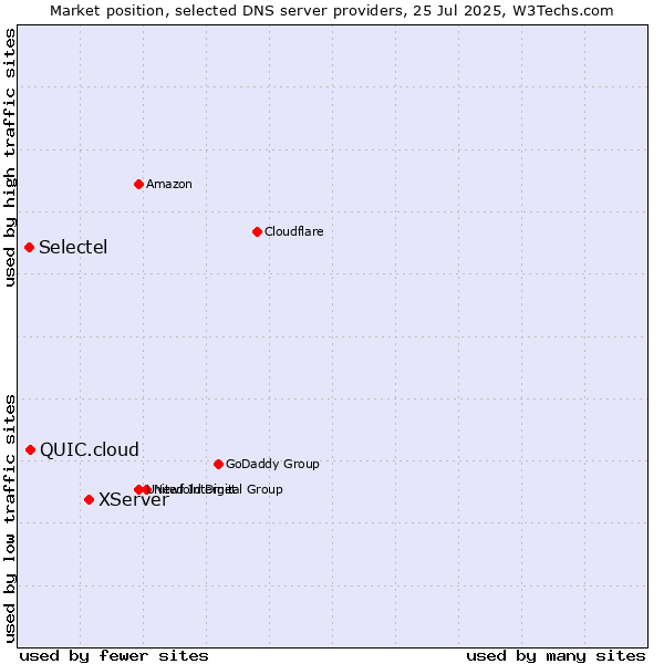 Market position of XServer vs. QUIC.cloud vs. Selectel
