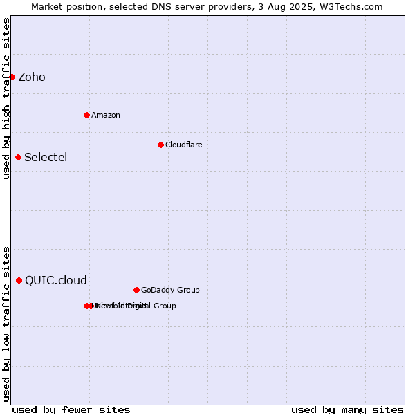Market position of QUIC.cloud vs. Selectel vs. Zoho