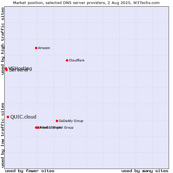 Market position of QUIC.cloud vs. Serverel vs. VSHosting