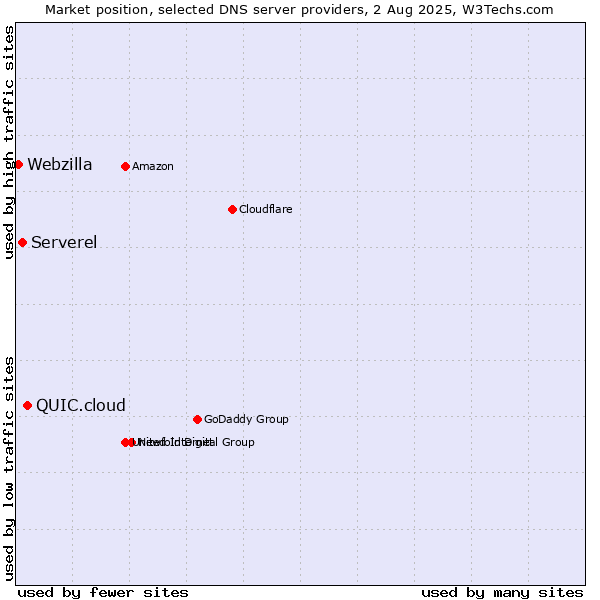 Market position of QUIC.cloud vs. Serverel vs. Webzilla