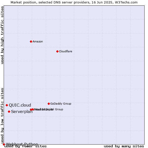 Market position of Serverplan vs. QUIC.cloud vs. Webhost Python