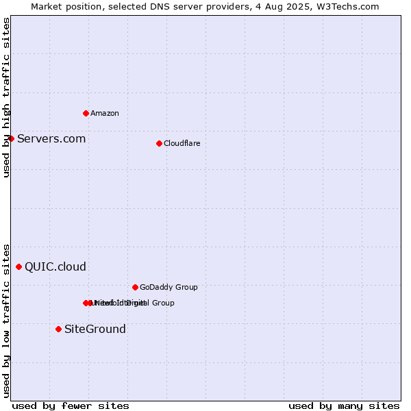 Market position of SiteGround vs. QUIC.cloud vs. Servers.com