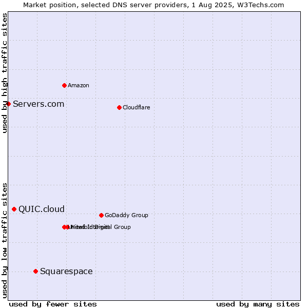 Market position of Squarespace vs. QUIC.cloud vs. Servers.com