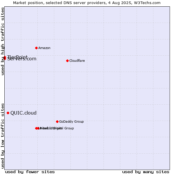 Market position of QUIC.cloud vs. TierPoint vs. Servers.com