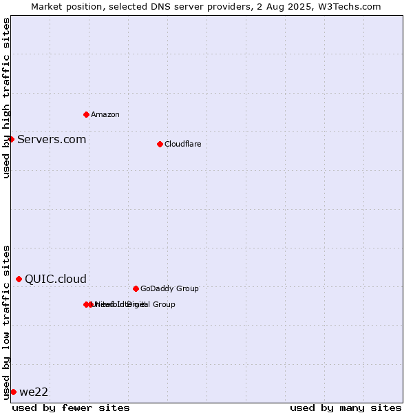 Market position of QUIC.cloud vs. we22 vs. Servers.com