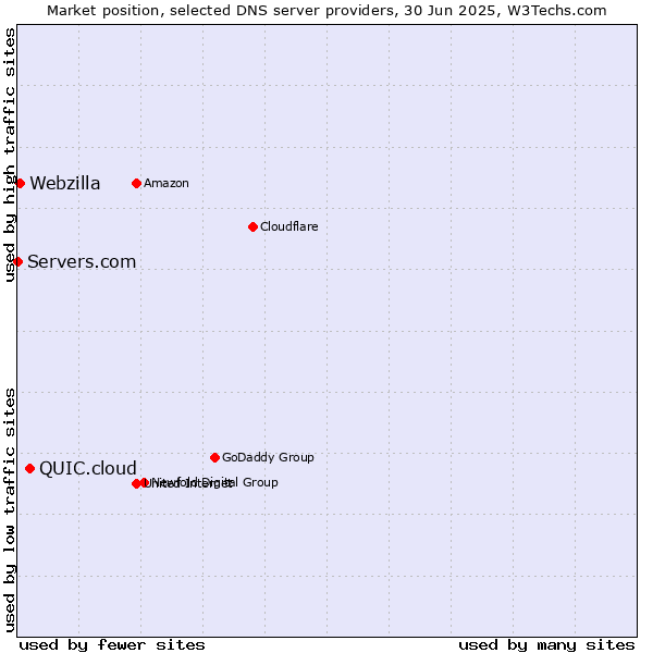 Market position of QUIC.cloud vs. Webzilla vs. Servers.com