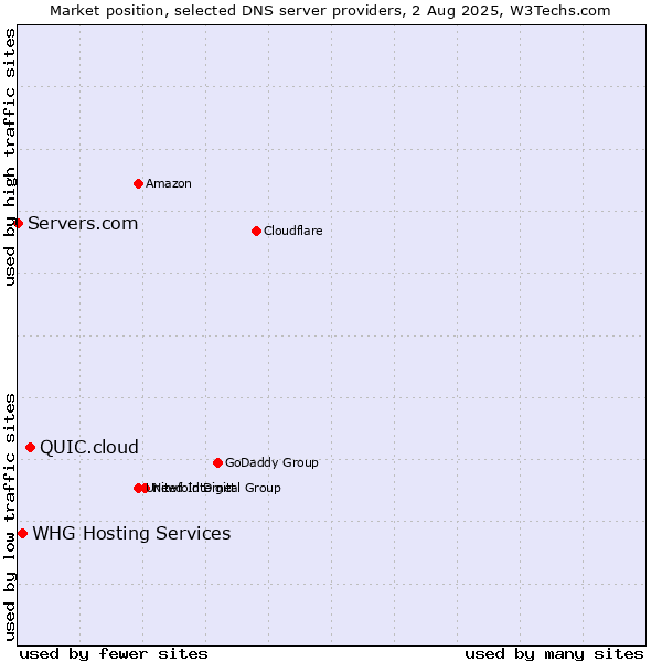 Market position of QUIC.cloud vs. WHG Hosting Services vs. Servers.com