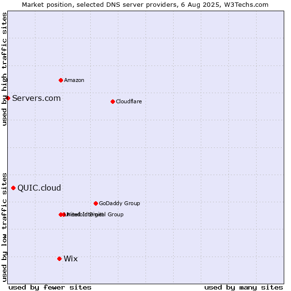 Market position of Wix vs. QUIC.cloud vs. Servers.com