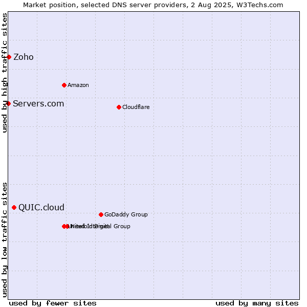 Market position of QUIC.cloud vs. Zoho vs. Servers.com