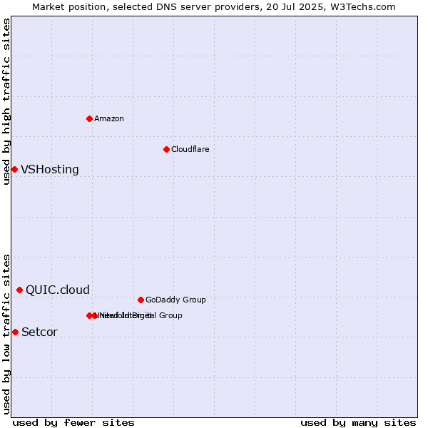 Market position of QUIC.cloud vs. Setcor vs. VSHosting