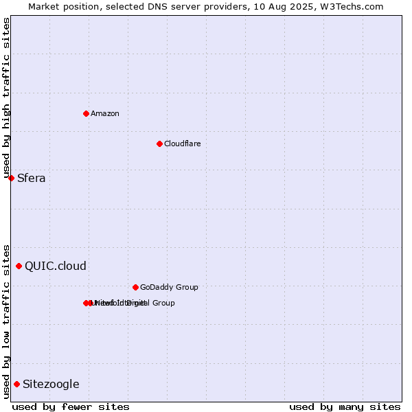 Market position of QUIC.cloud vs. Sitezoogle vs. Sfera