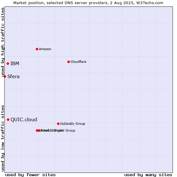 Market position of QUIC.cloud vs. IBM vs. Sfera